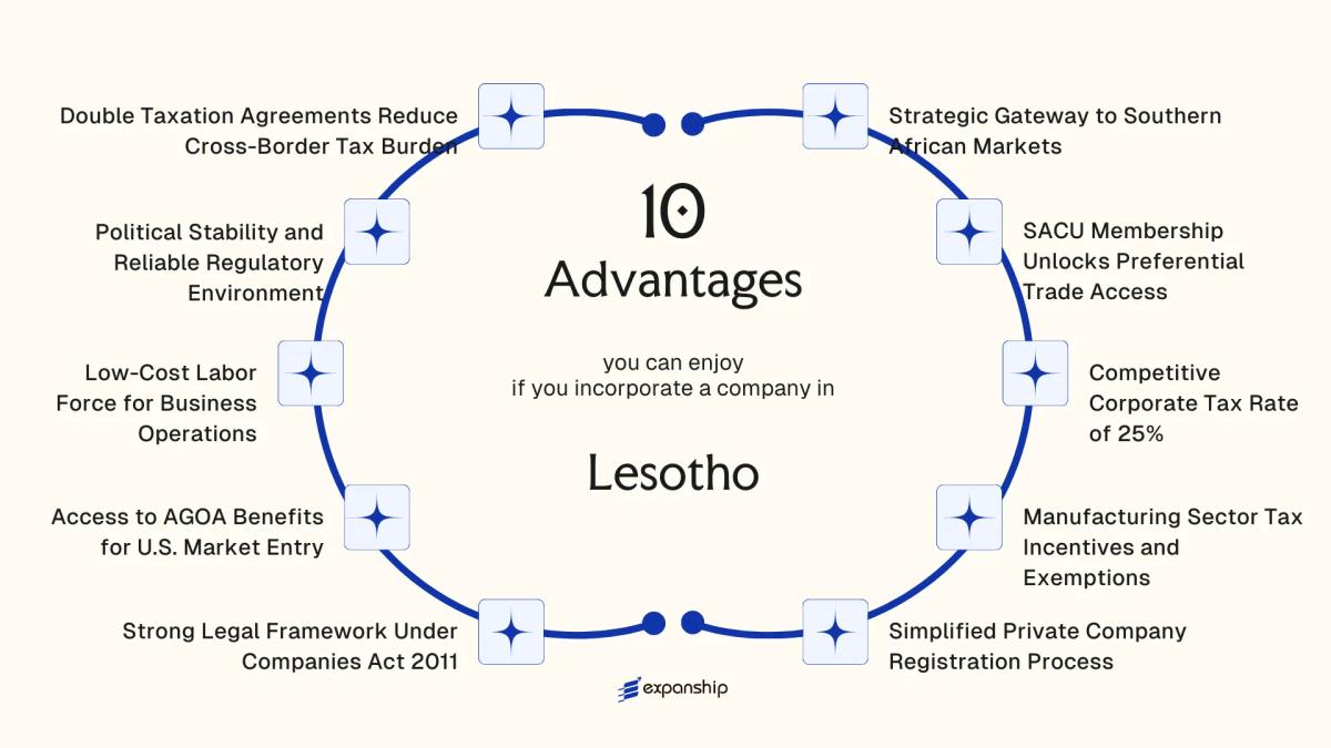 All benefits you can enjoy if you setup your business in Lesotho