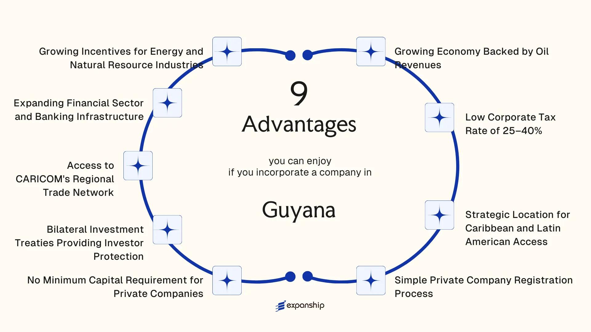 All benefits you can enjoy if you setup your business in Guyana