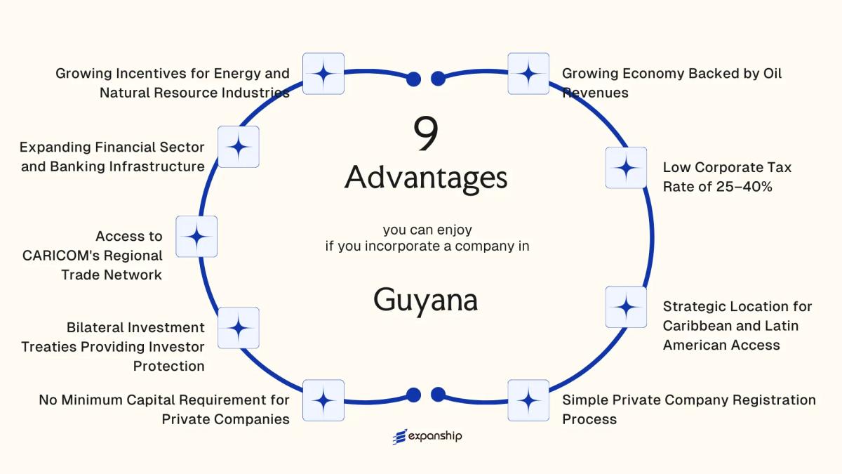 All benefits you can enjoy if you setup your business in Guyana