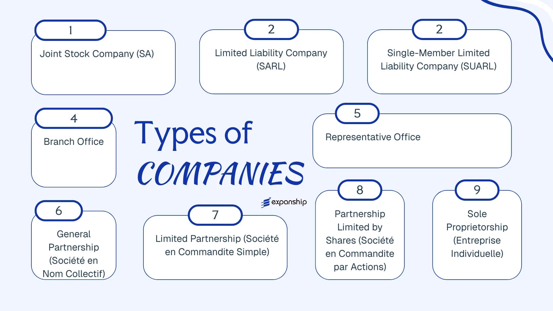 All types of business structures and entities available in Tunisia