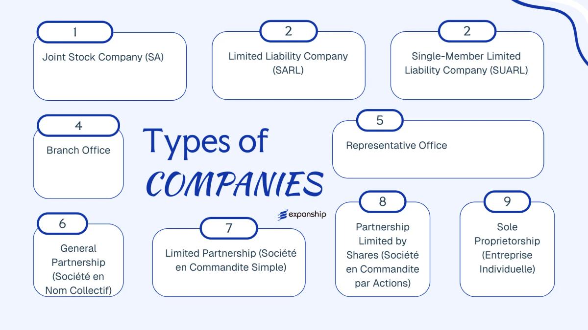 All types of business structures and entities available in Tunisia