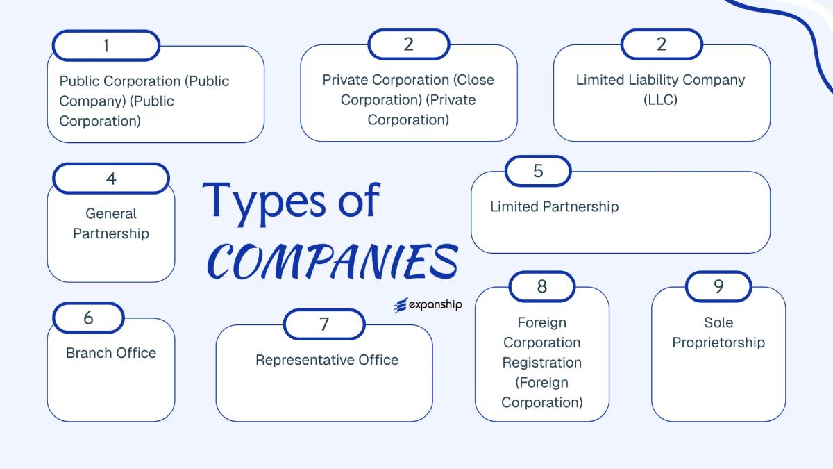 All types of business structures and entities available in Liberia
