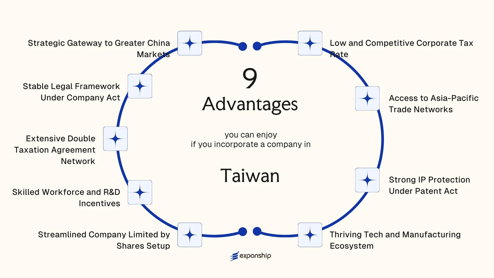 All benefits you can enjoy if you setup your business in Taiwan