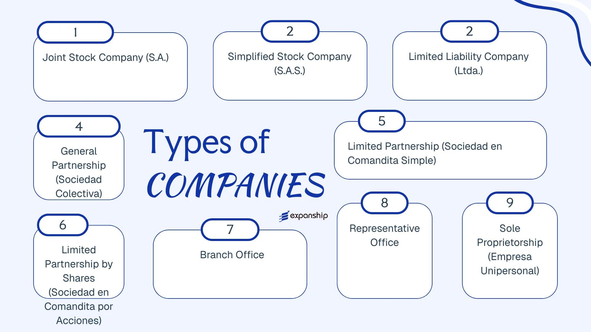 All types of business structures and entities available in Colombia