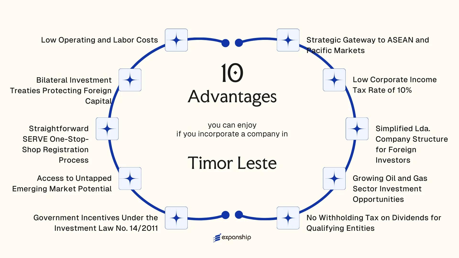 All benefits you can enjoy if you setup your business in Timor Leste