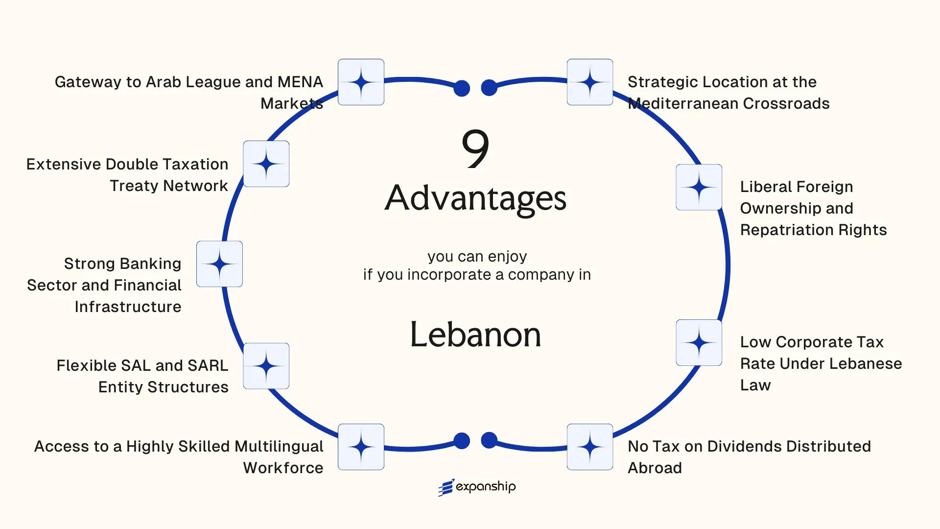 All benefits you can enjoy if you setup your business in Lebanon