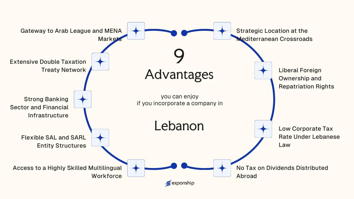 All benefits you can enjoy if you setup your business in Lebanon