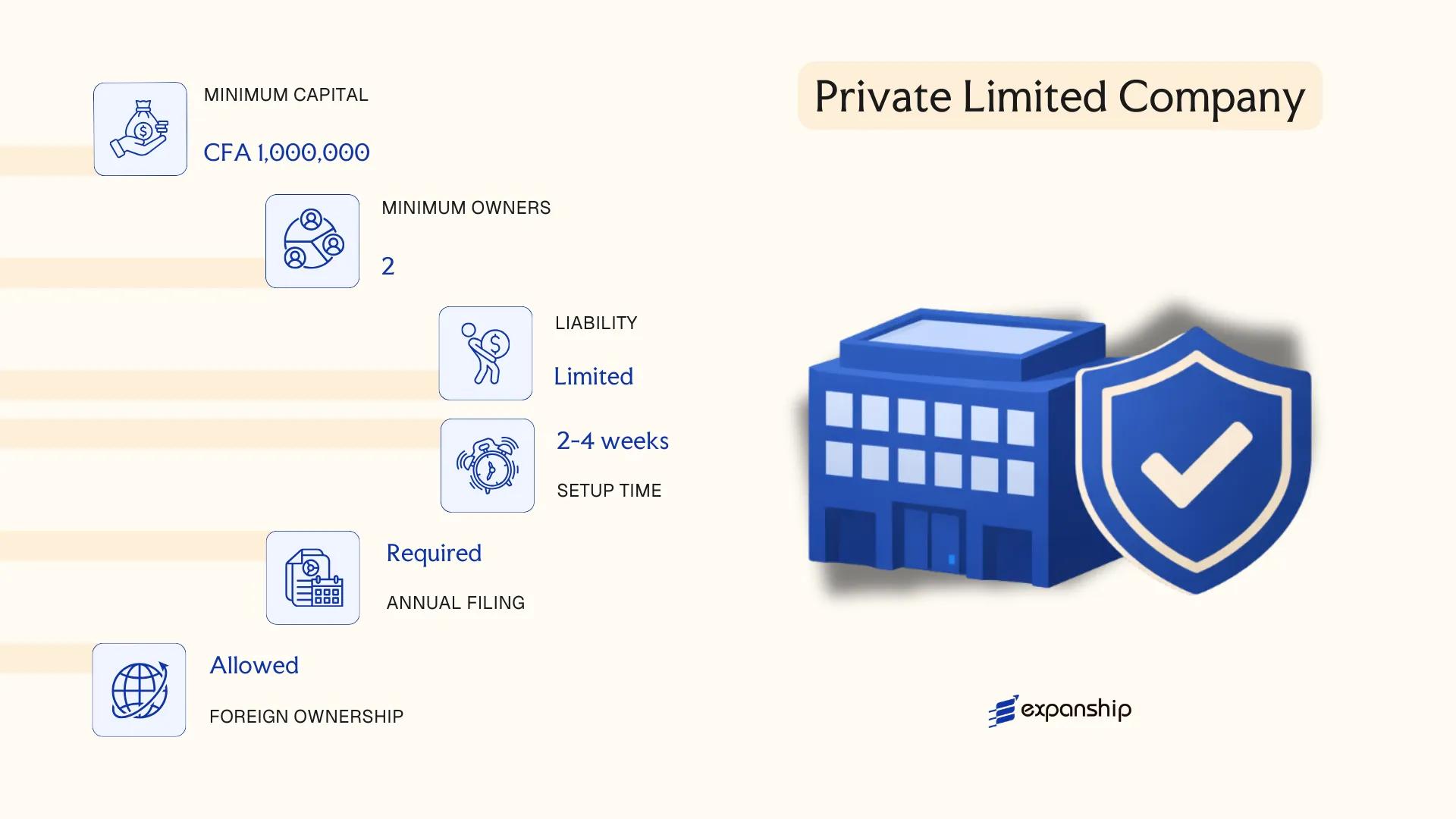 Private Limited Company in Benin - key features and requirements