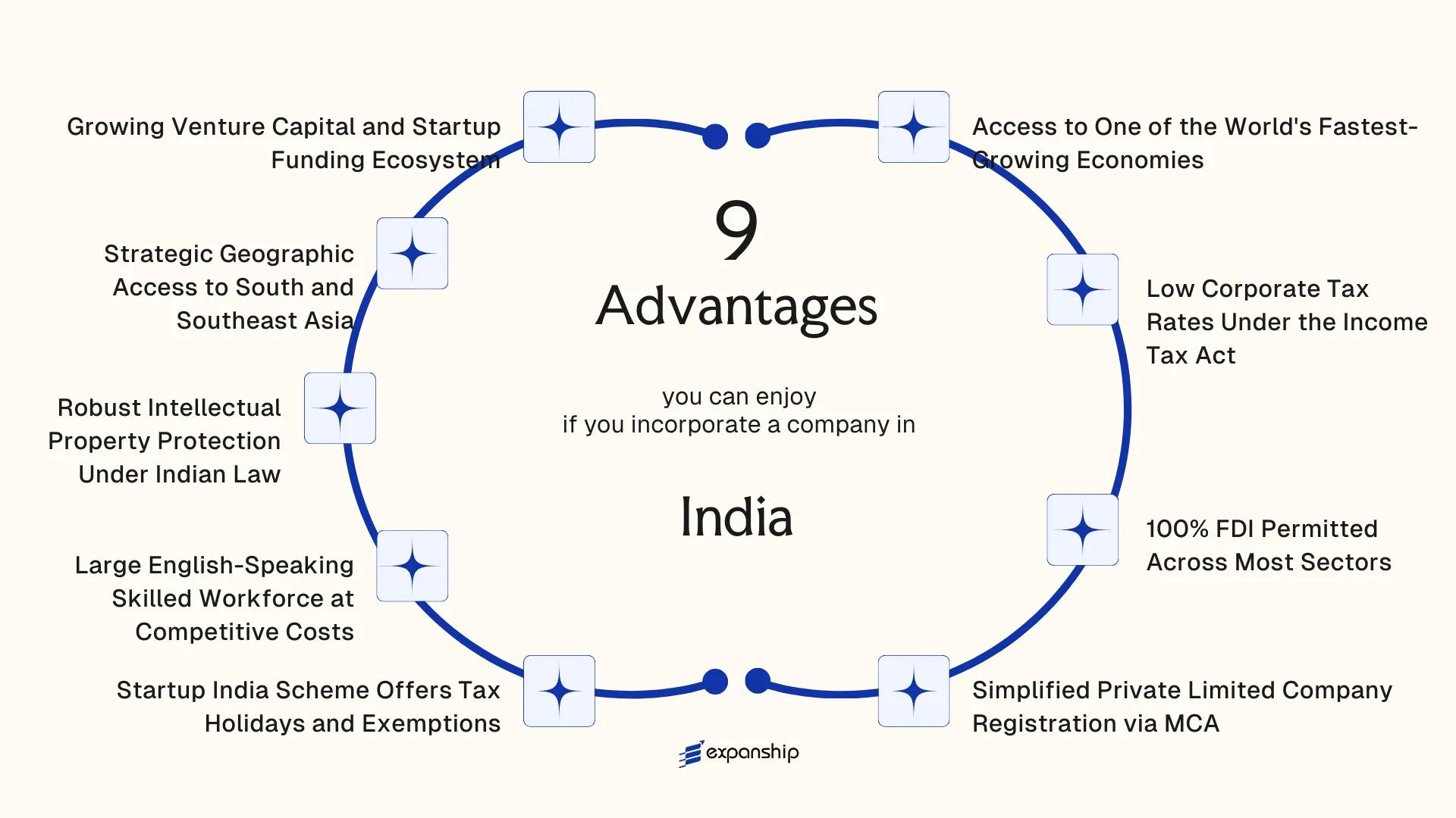 All benefits you can enjoy if you setup your business in India