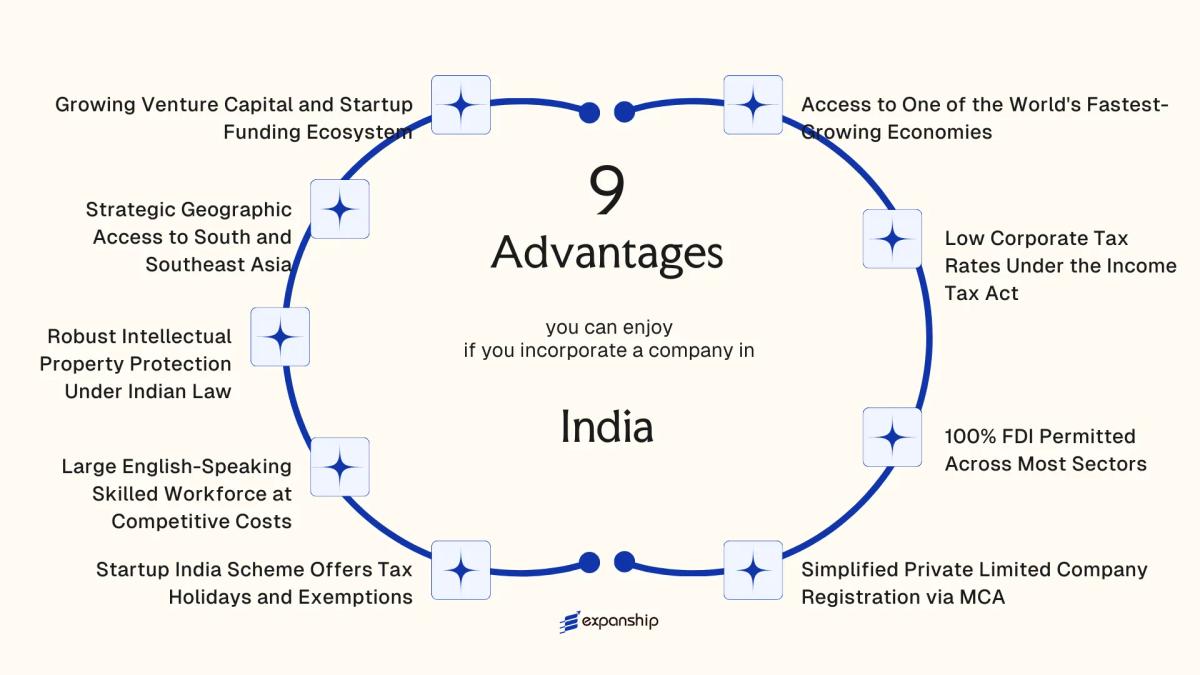 All benefits you can enjoy if you setup your business in India