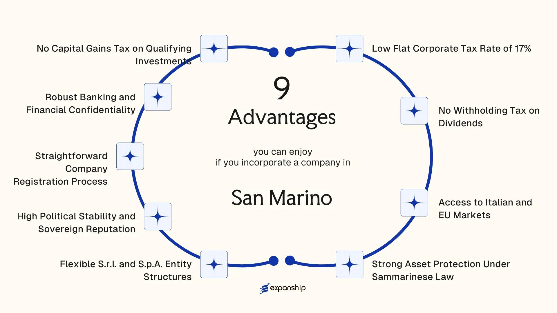 All benefits you can enjoy if you setup your business in San Marino