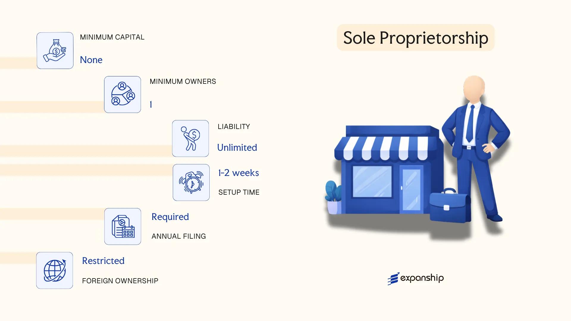 Sole Proprietorship in Algeria - key features and requirements