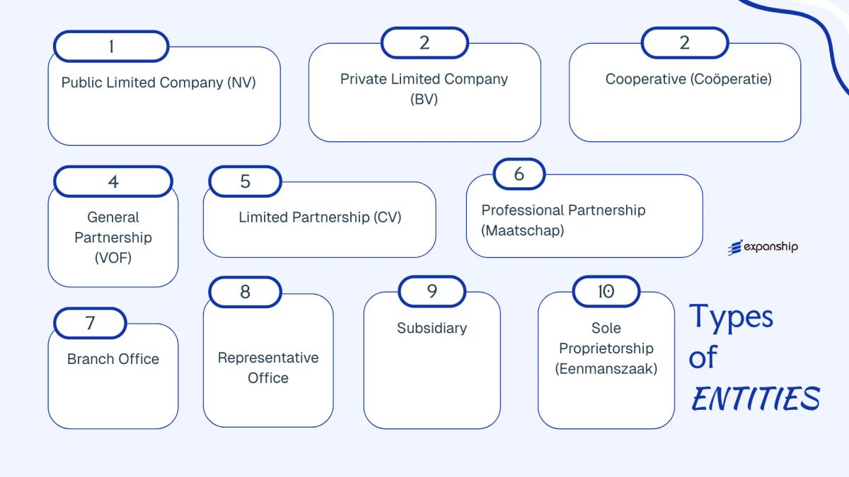 All types of business structures and entities available in Netherlands