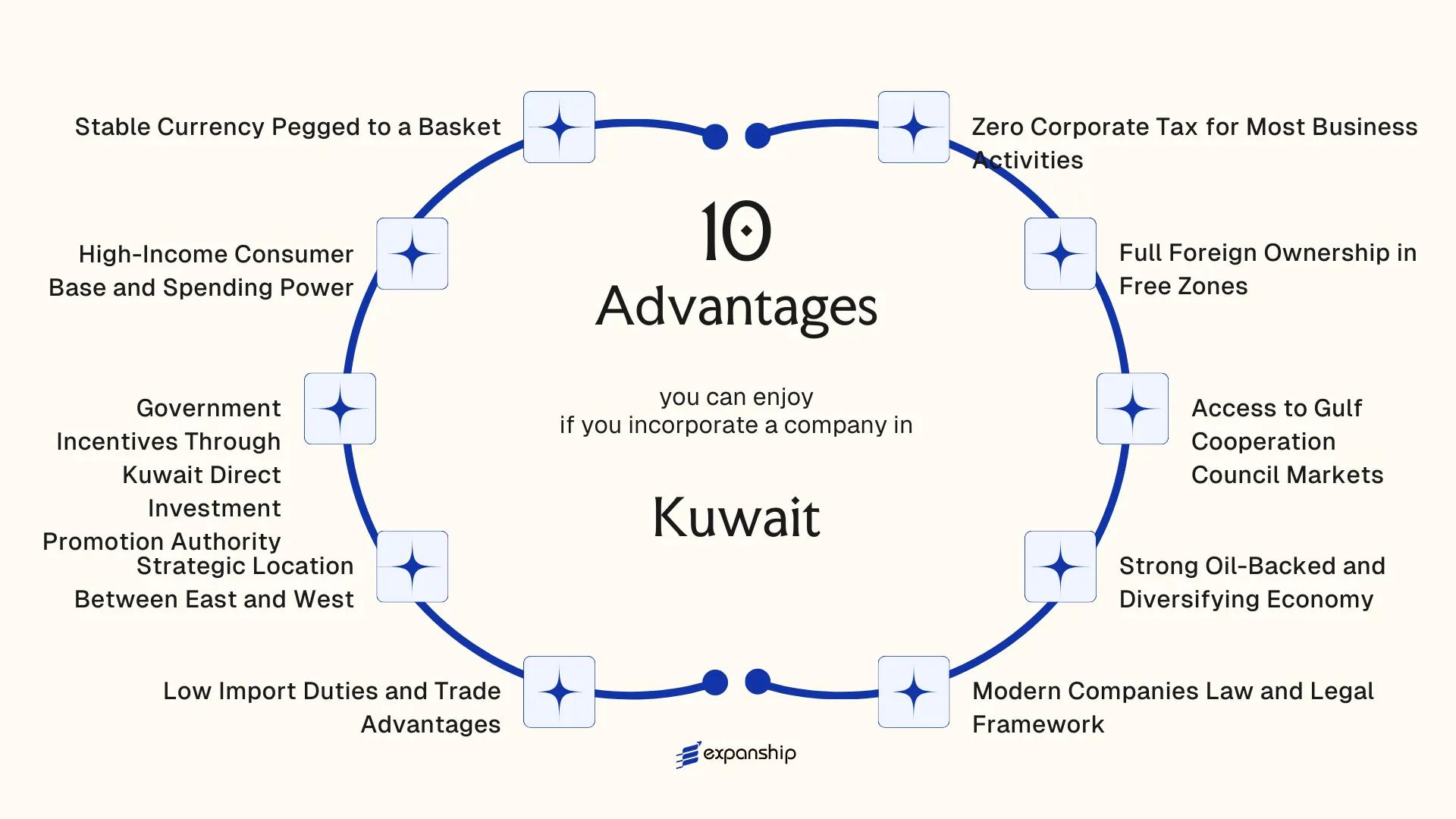 All benefits you can enjoy if you setup your business in Kuwait