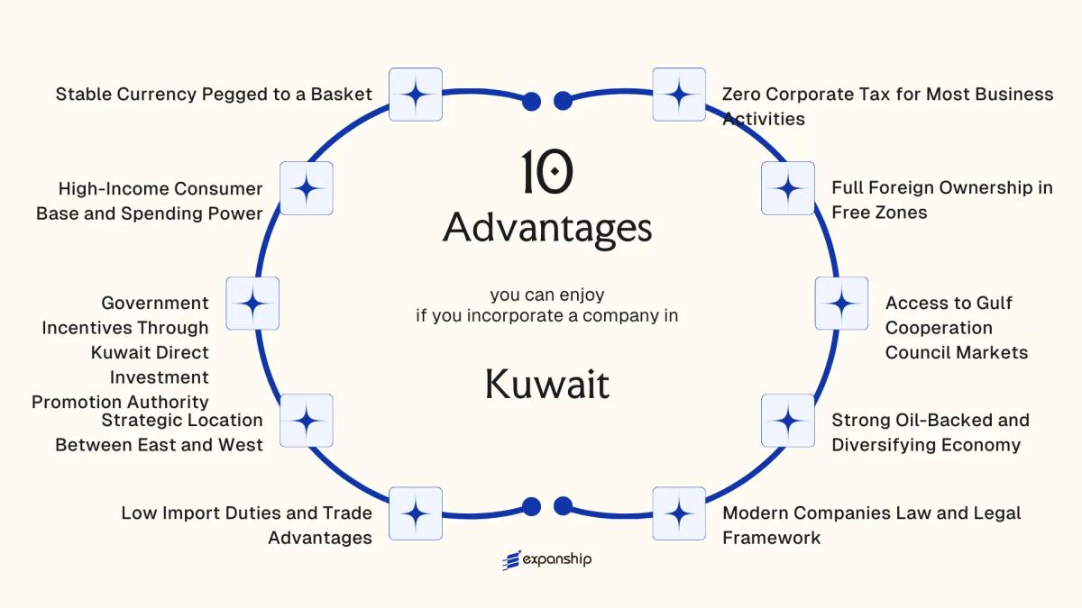 All benefits you can enjoy if you setup your business in Kuwait