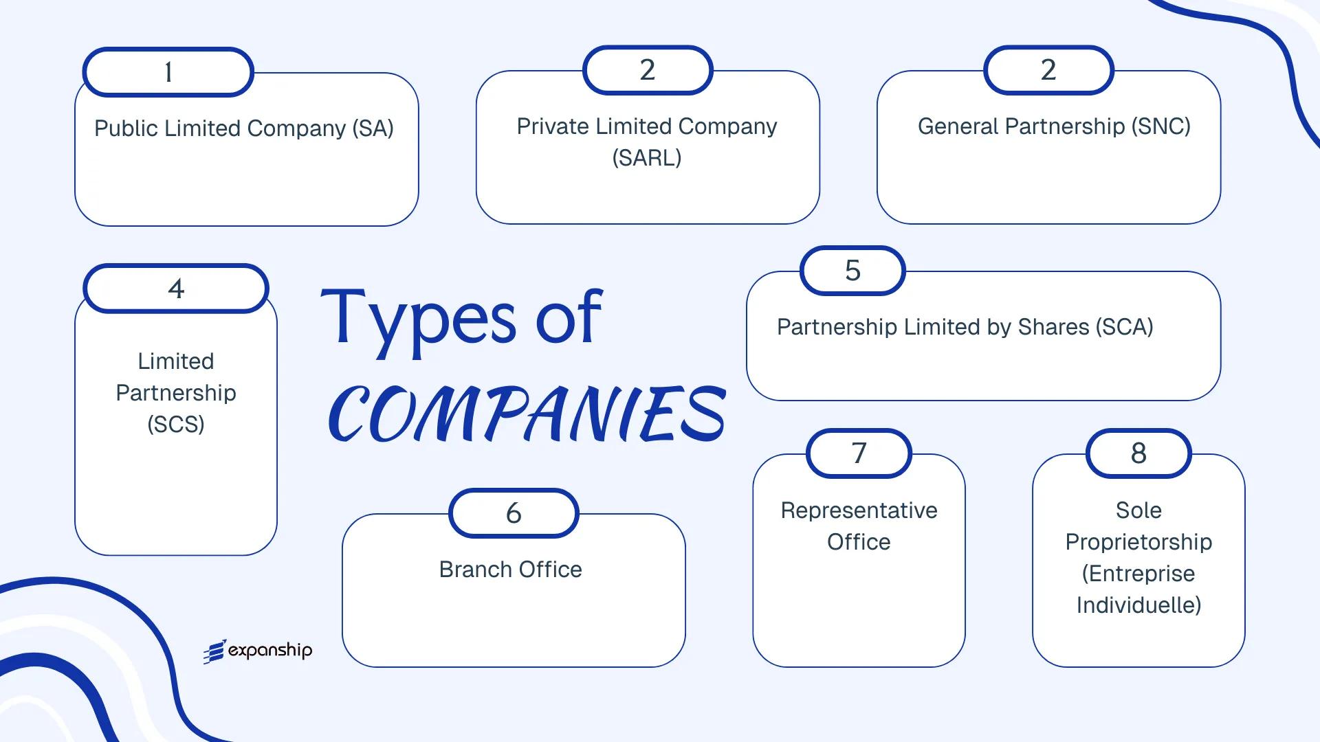 All types of business structures and entities available in Burundi