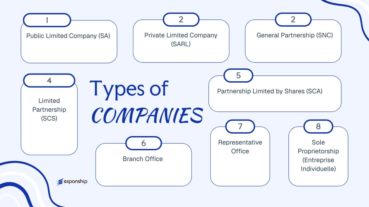 All types of business structures and entities available in Burundi