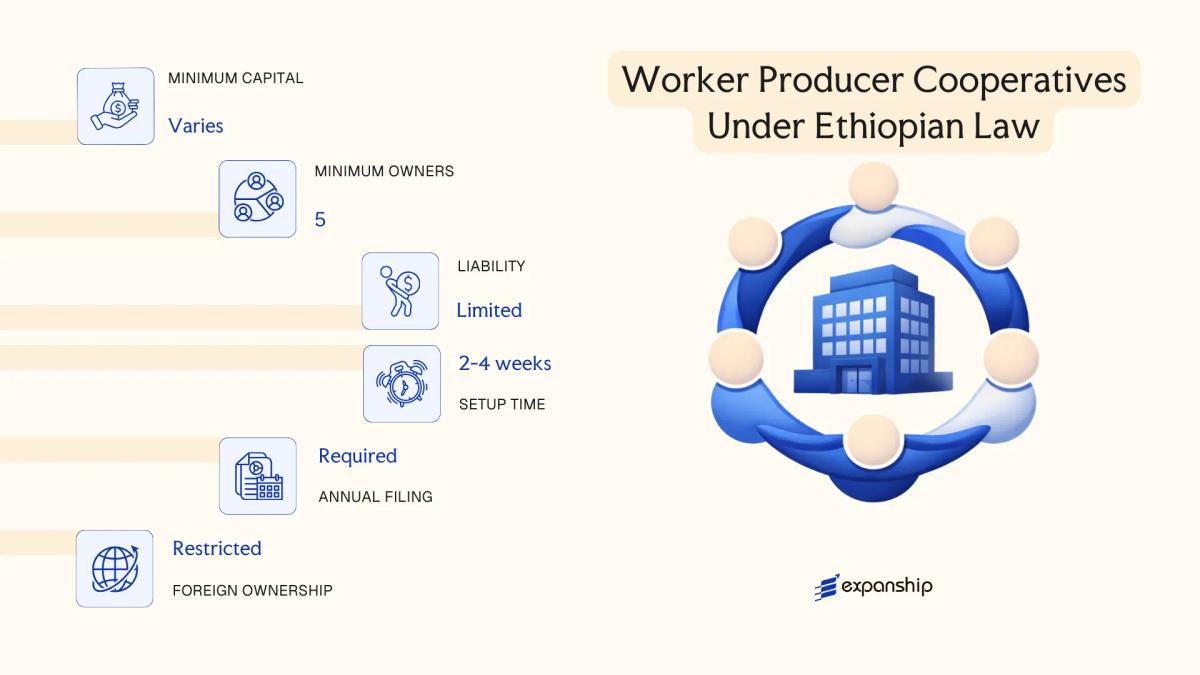 Worker Producer Cooperatives Under Ethiopian Law in Ethiopia - key features and requirements