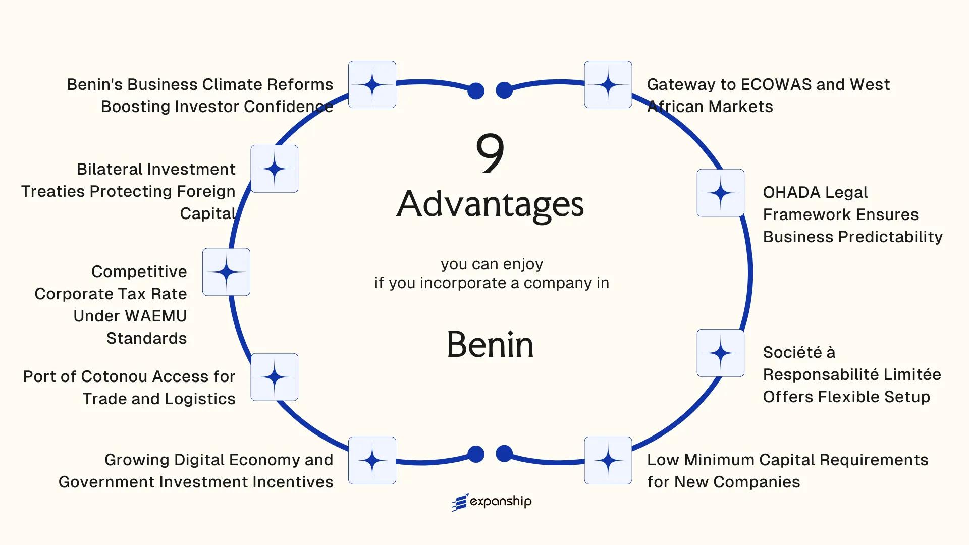 All benefits you can enjoy if you setup your business in Benin