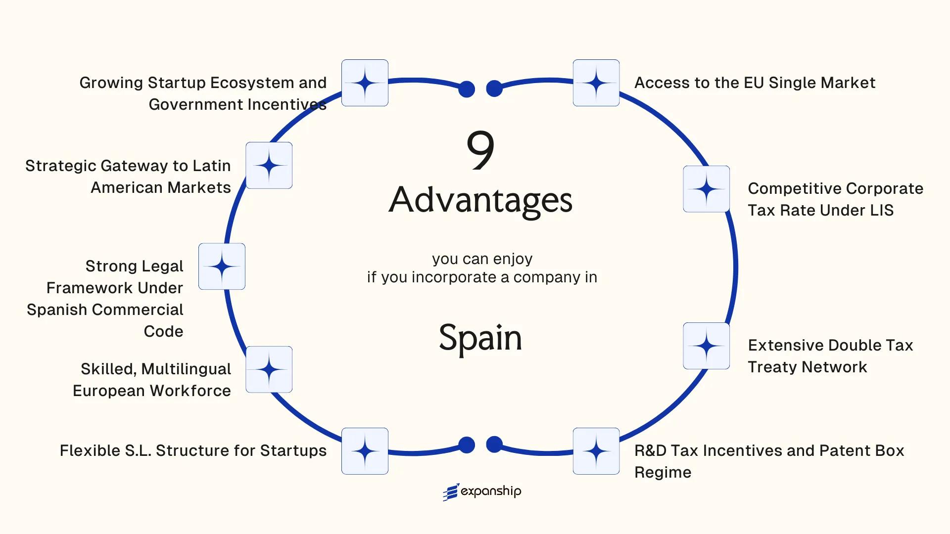 All benefits you can enjoy if you setup your business in Spain
