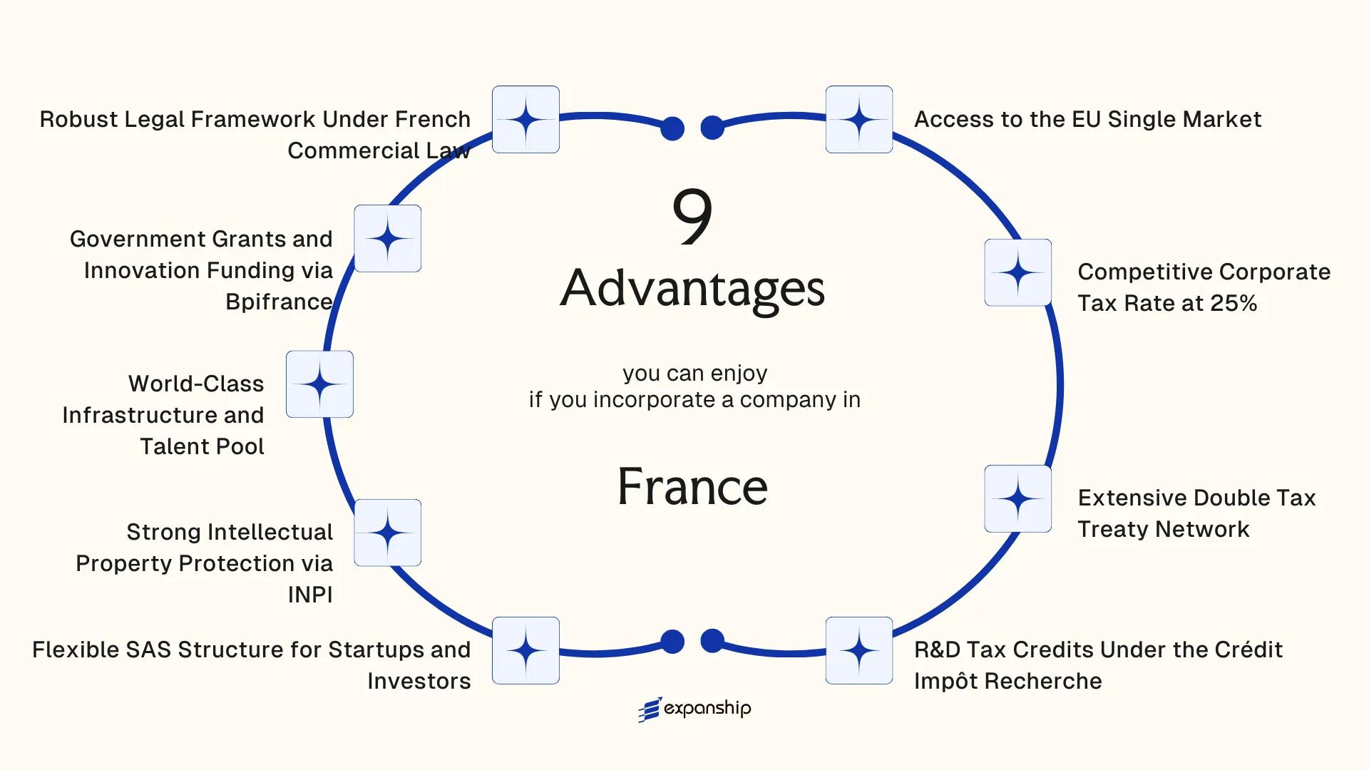 All benefits you can enjoy if you setup your business in France