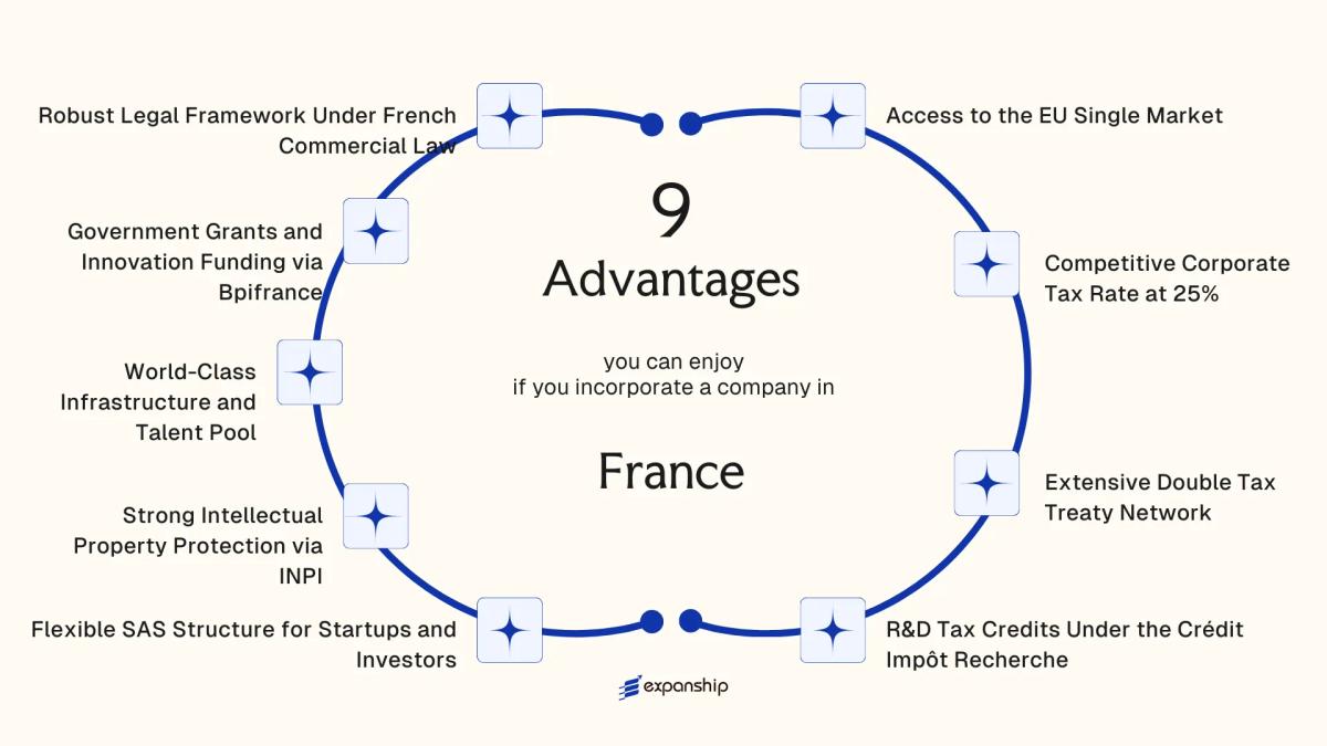 All benefits you can enjoy if you setup your business in France