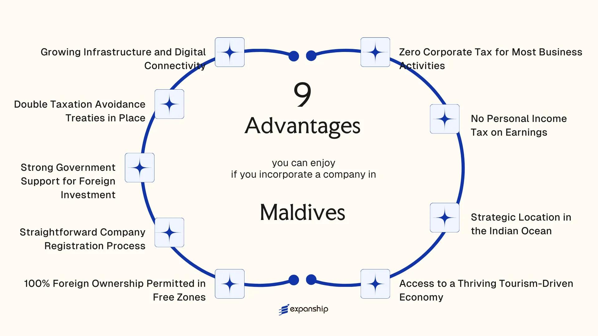 All benefits you can enjoy if you setup your business in Maldives