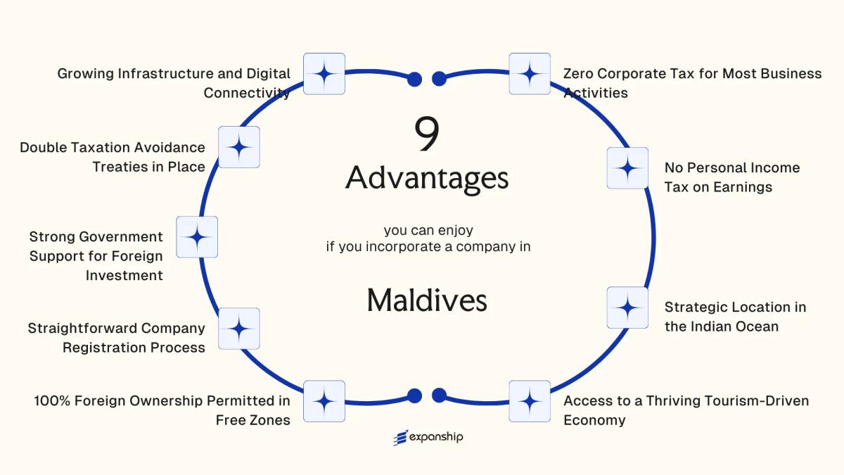 All benefits you can enjoy if you setup your business in Maldives