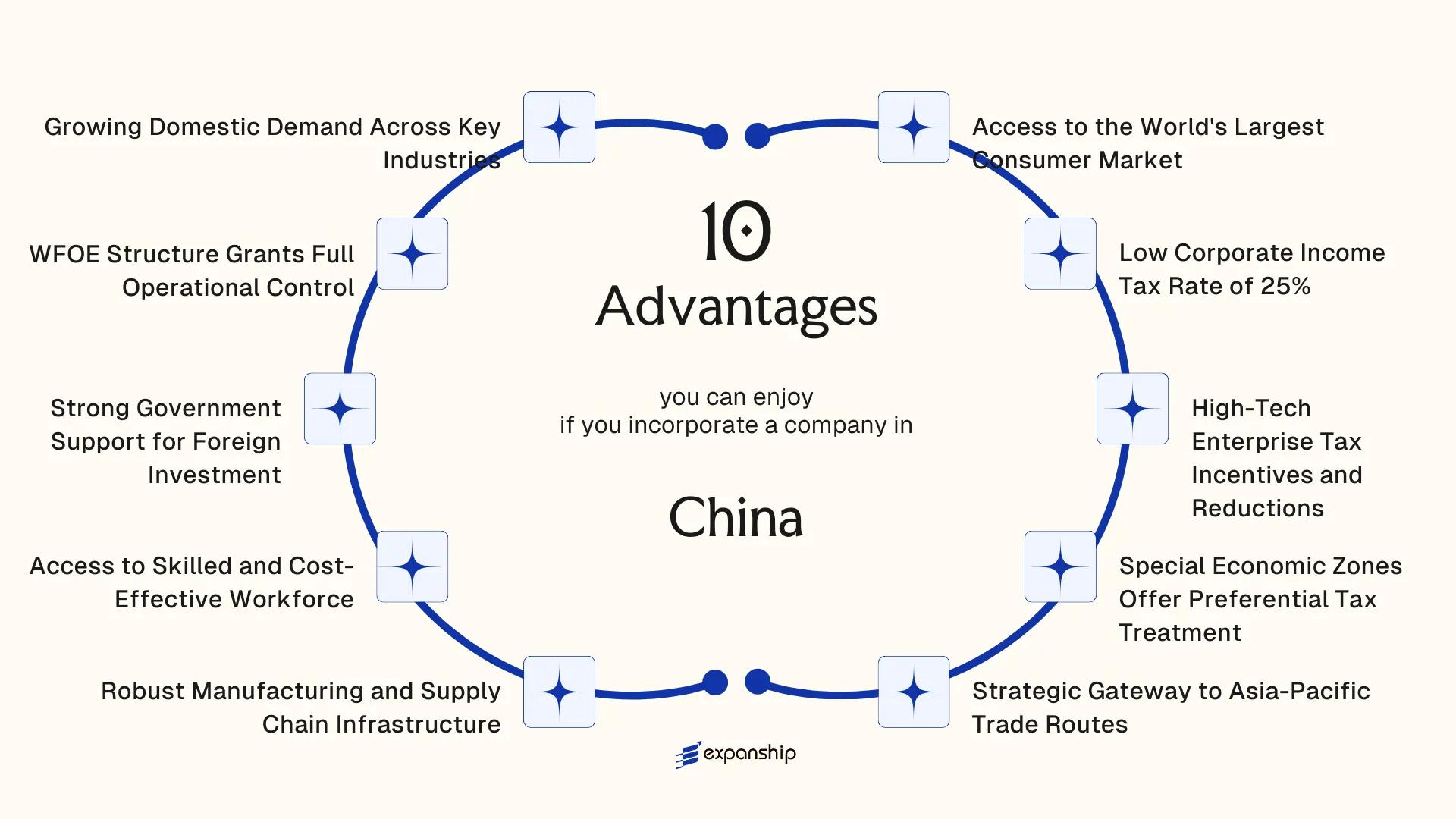 All benefits you can enjoy if you setup your business in China