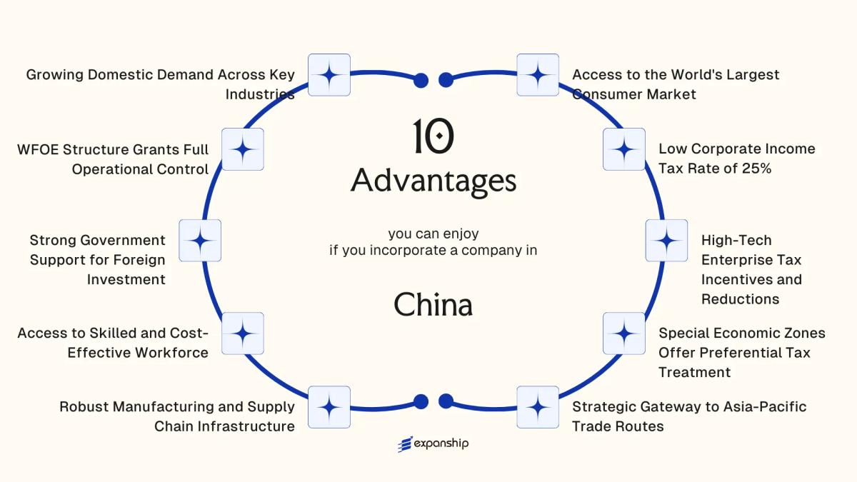 All benefits you can enjoy if you setup your business in China