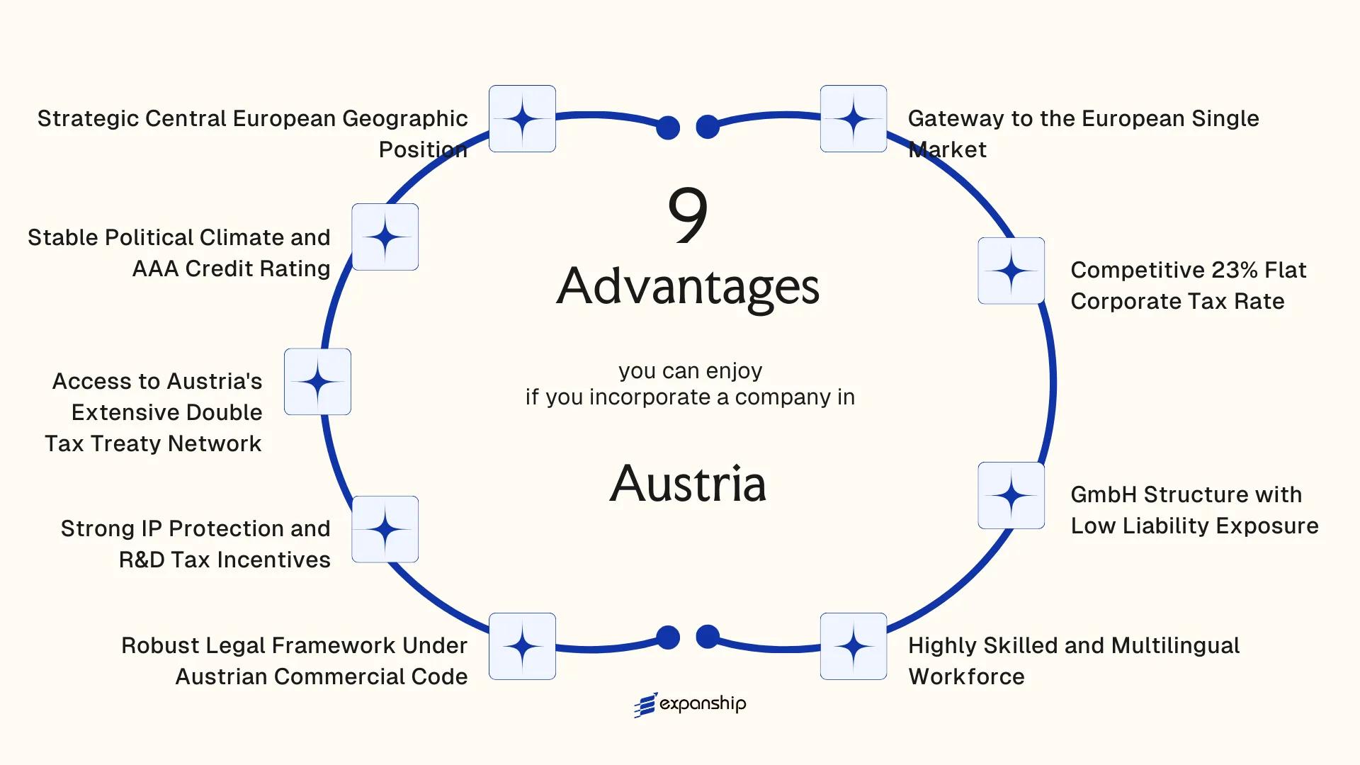All benefits you can enjoy if you setup your business in Austria