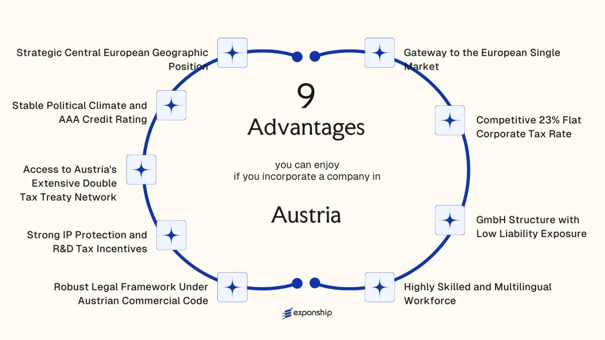 All benefits you can enjoy if you setup your business in Austria
