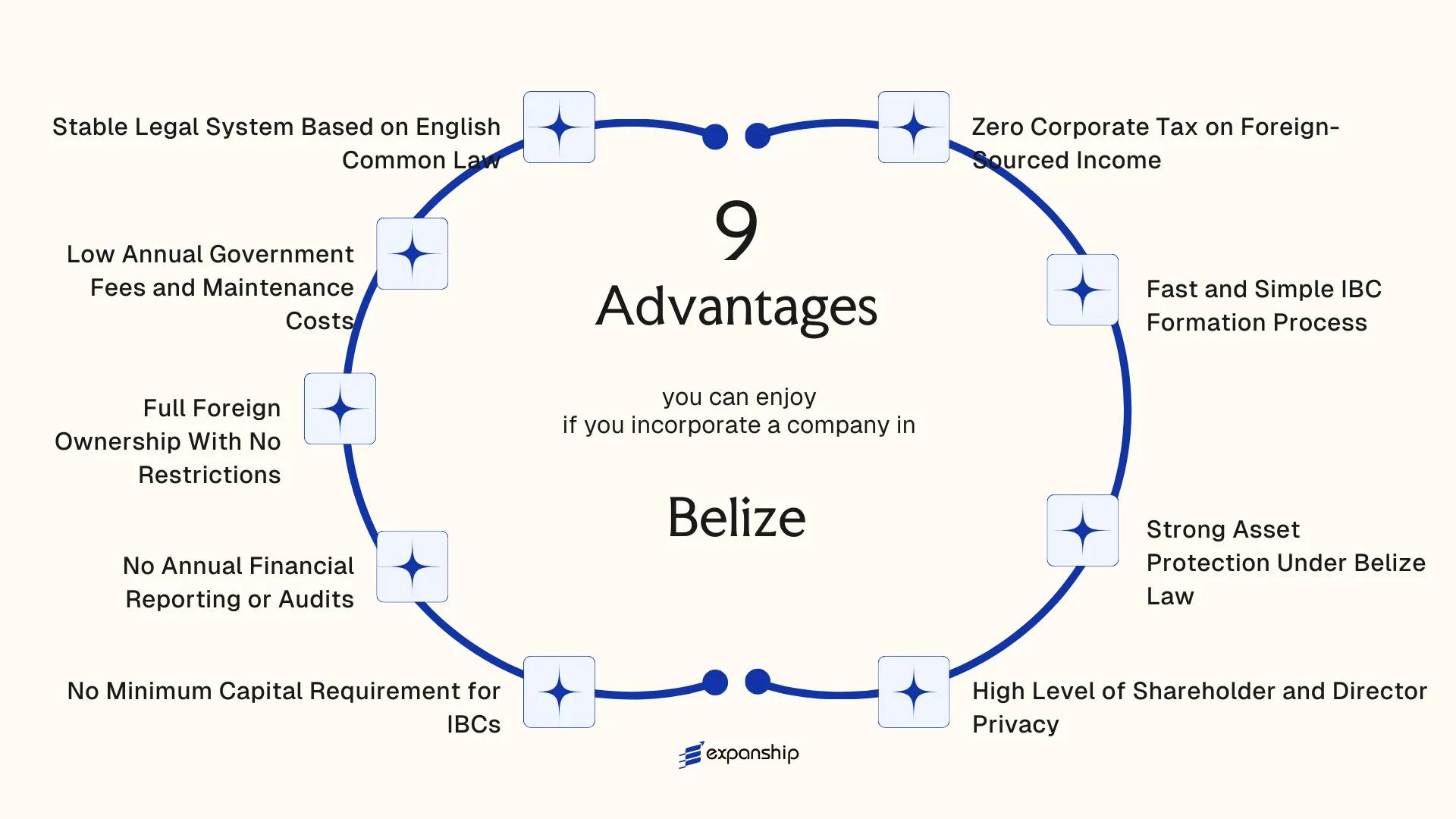 All benefits you can enjoy if you setup your business in Belize