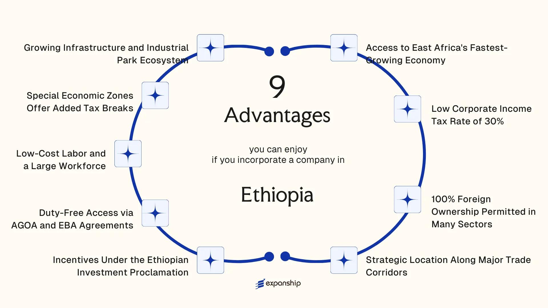 All benefits you can enjoy if you setup your business in Ethiopia