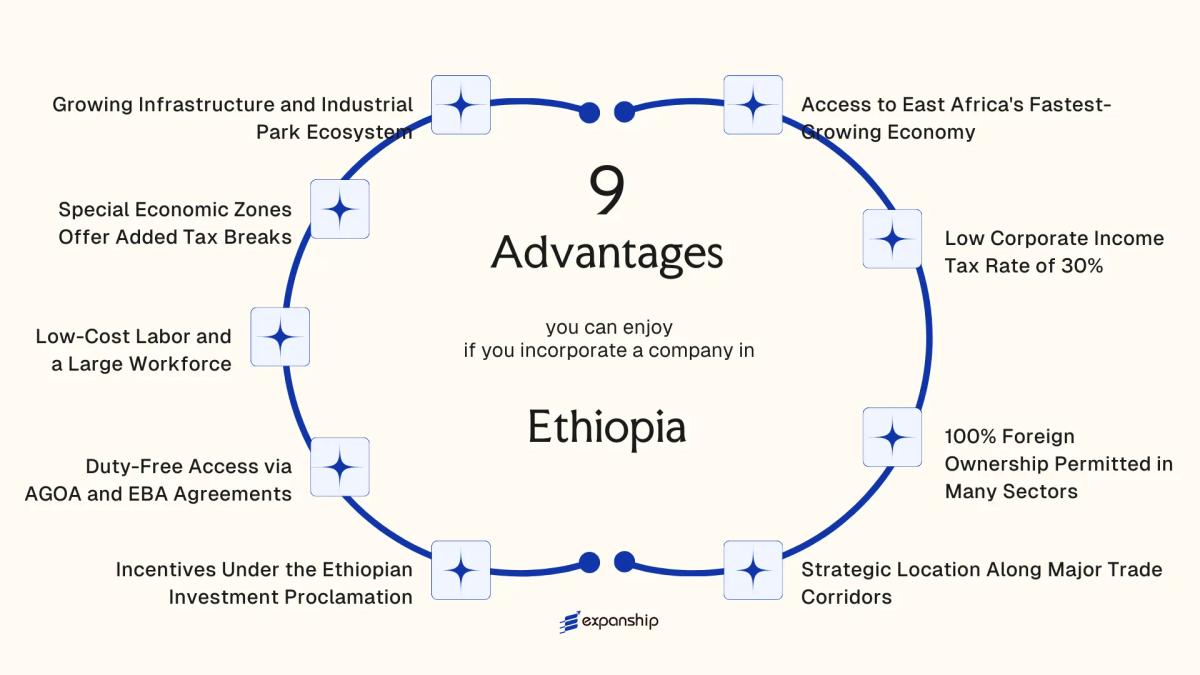 All benefits you can enjoy if you setup your business in Ethiopia