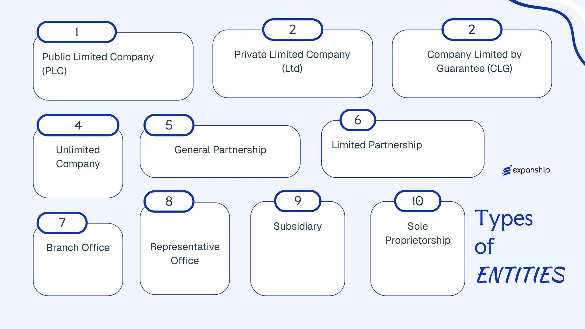 All types of business structures and entities available in Ghana