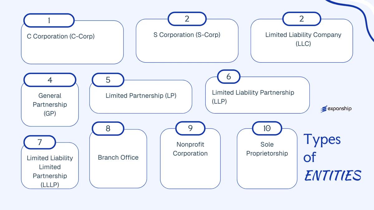 All types of business structures and entities available in United States