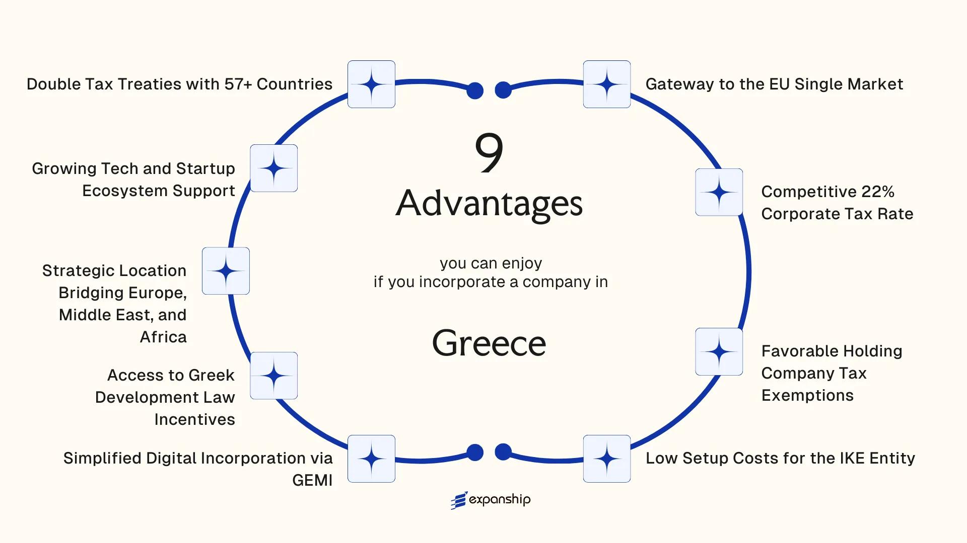 All benefits you can enjoy if you setup your business in Greece