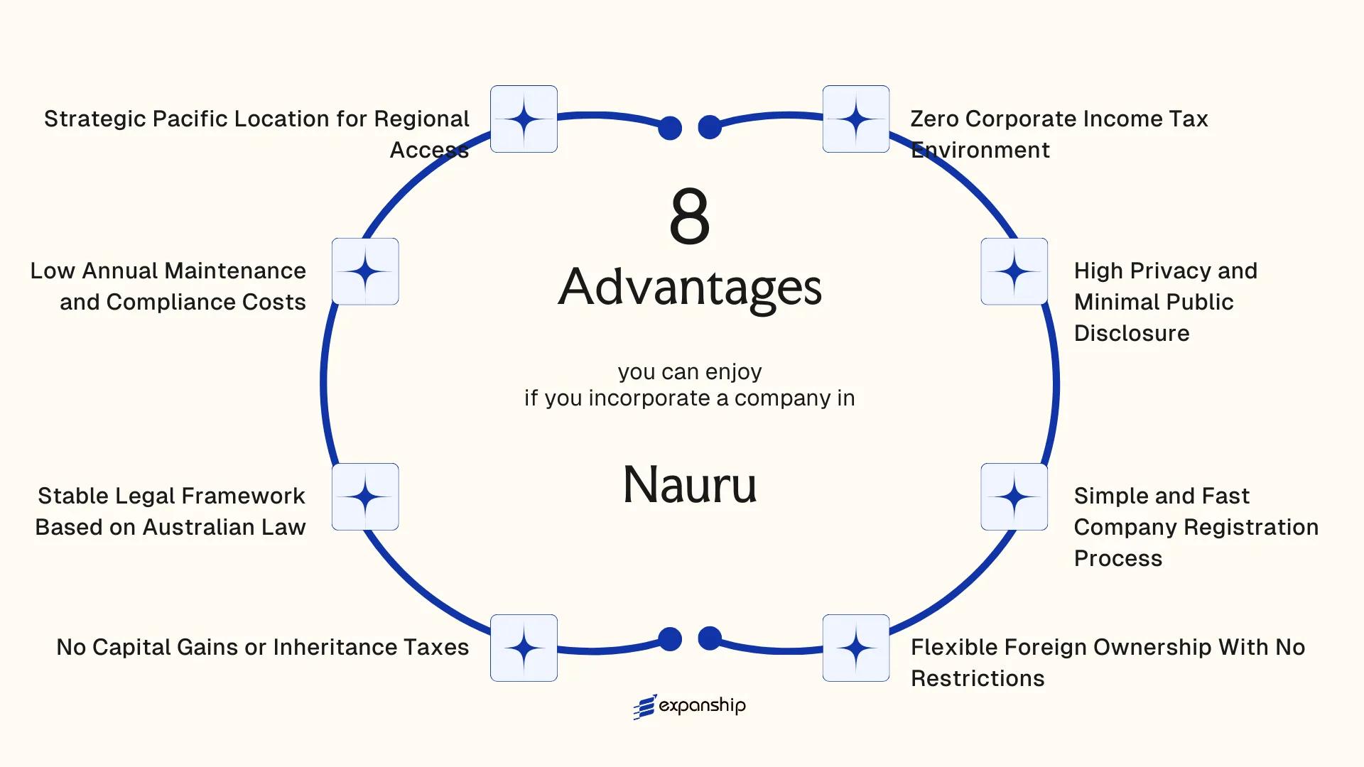 All benefits you can enjoy if you setup your business in Nauru