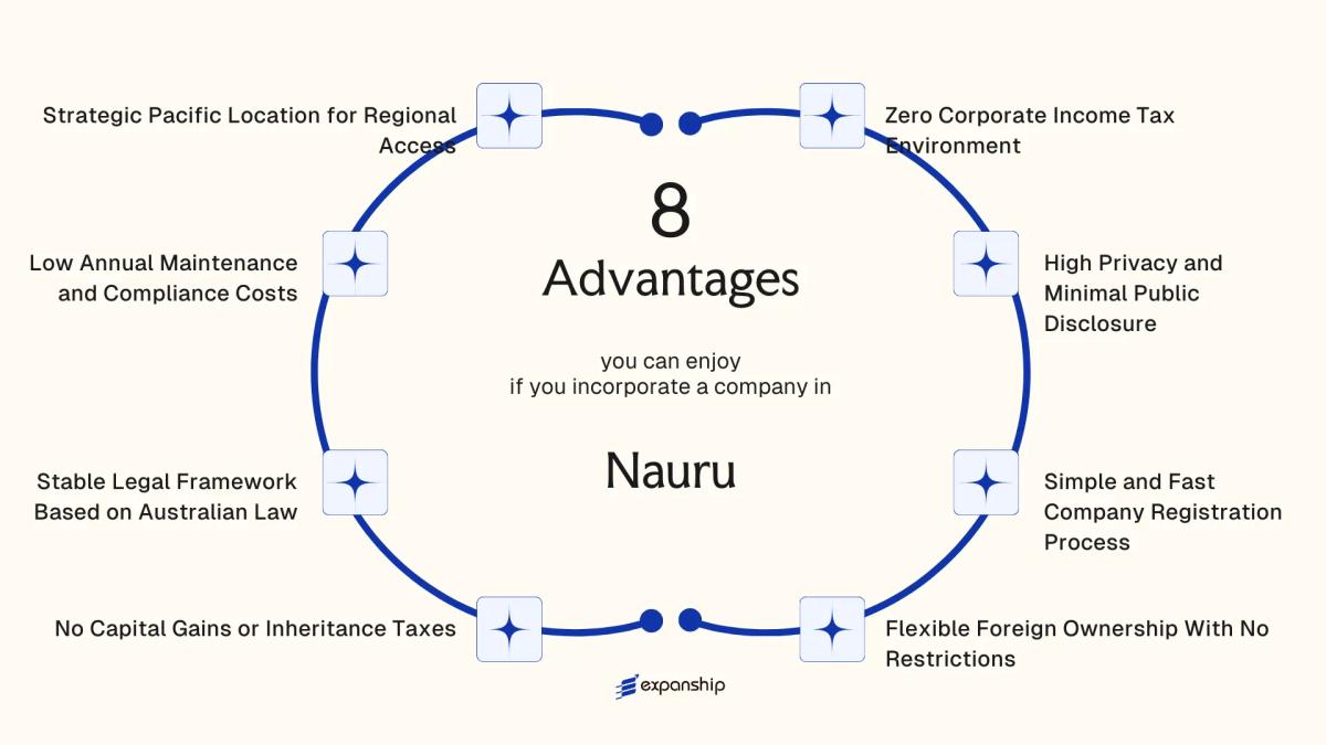 All benefits you can enjoy if you setup your business in Nauru