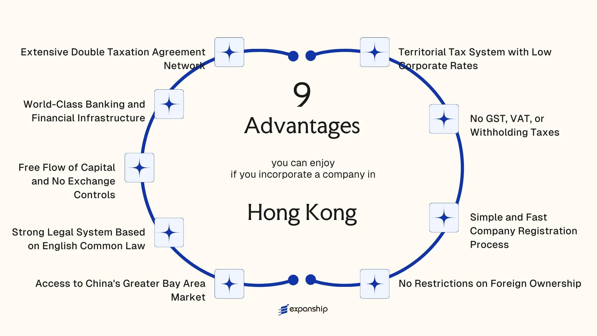 All benefits you can enjoy if you setup your business in Hong Kong