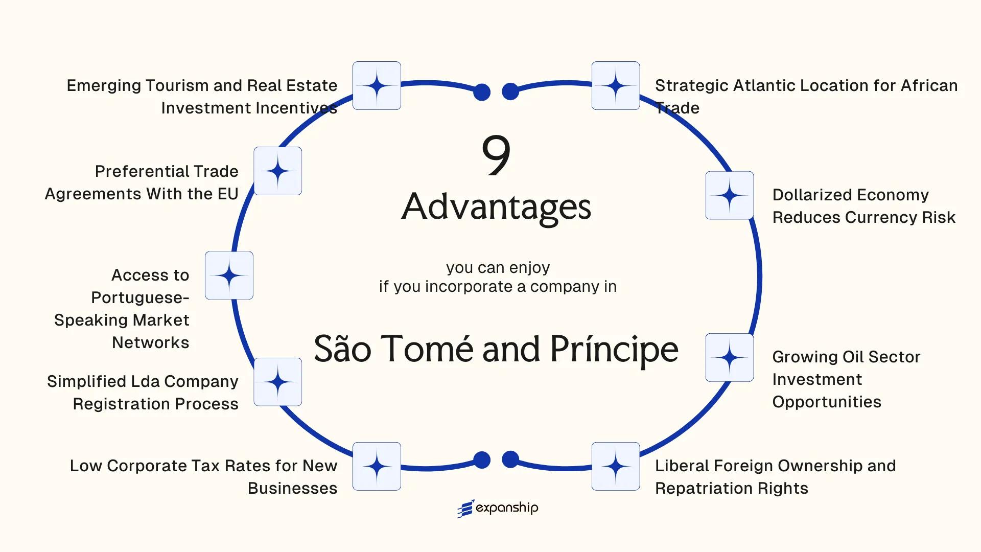 All benefits you can enjoy if you setup your business in Sao Tome and Principe