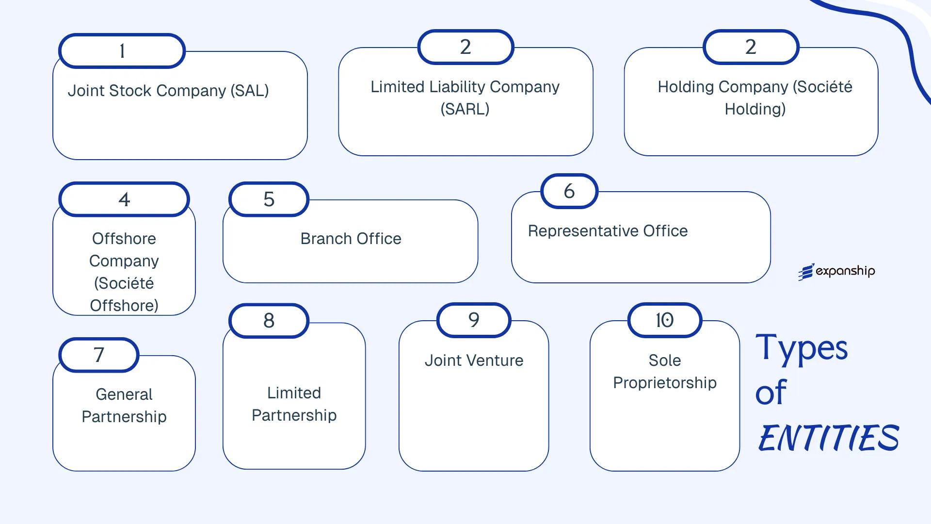 All types of business structures and entities available in Lebanon