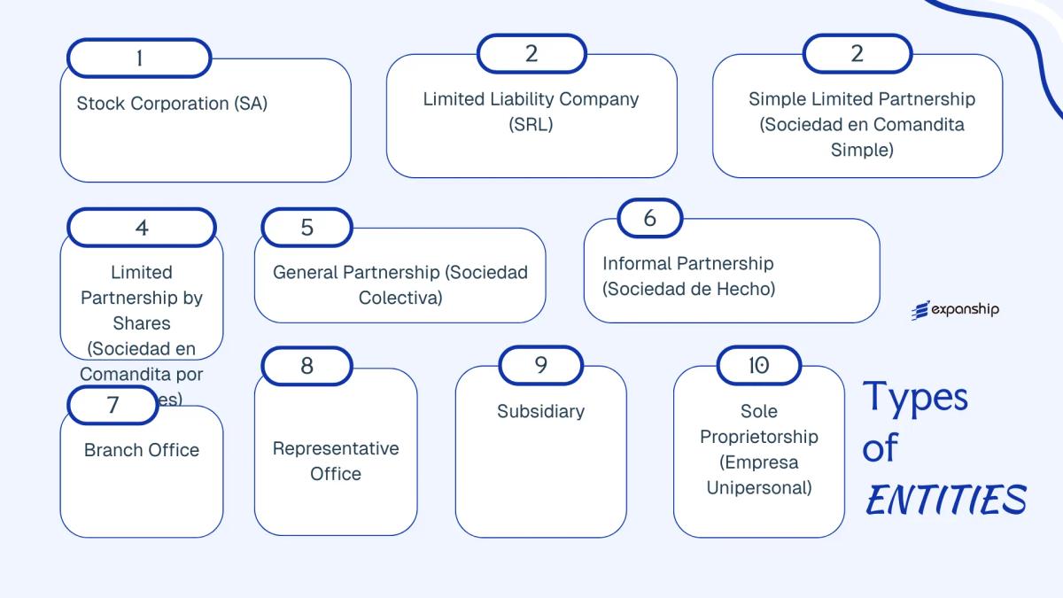 All types of business structures and entities available in Uruguay