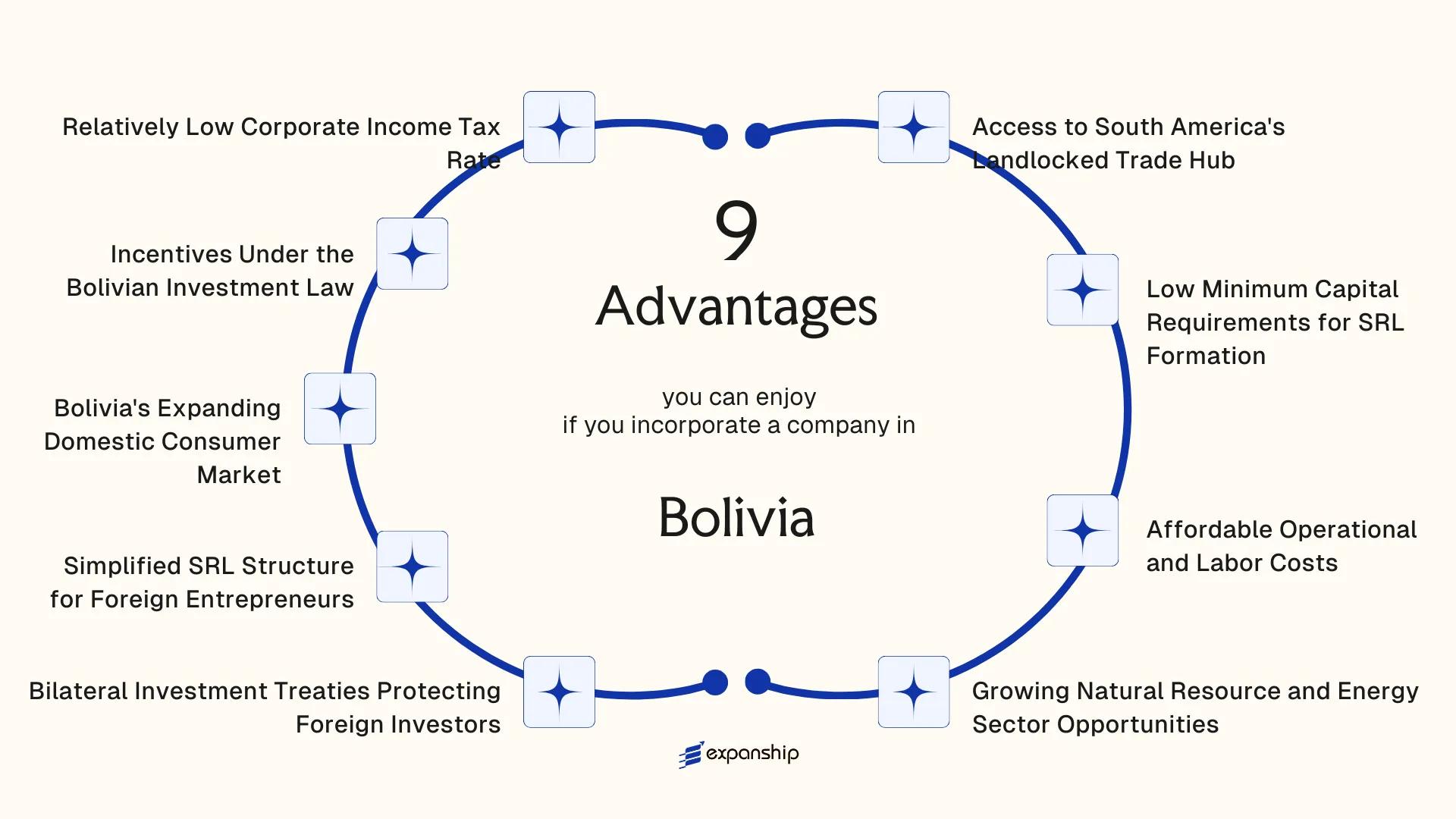 All benefits you can enjoy if you setup your business in Bolivia