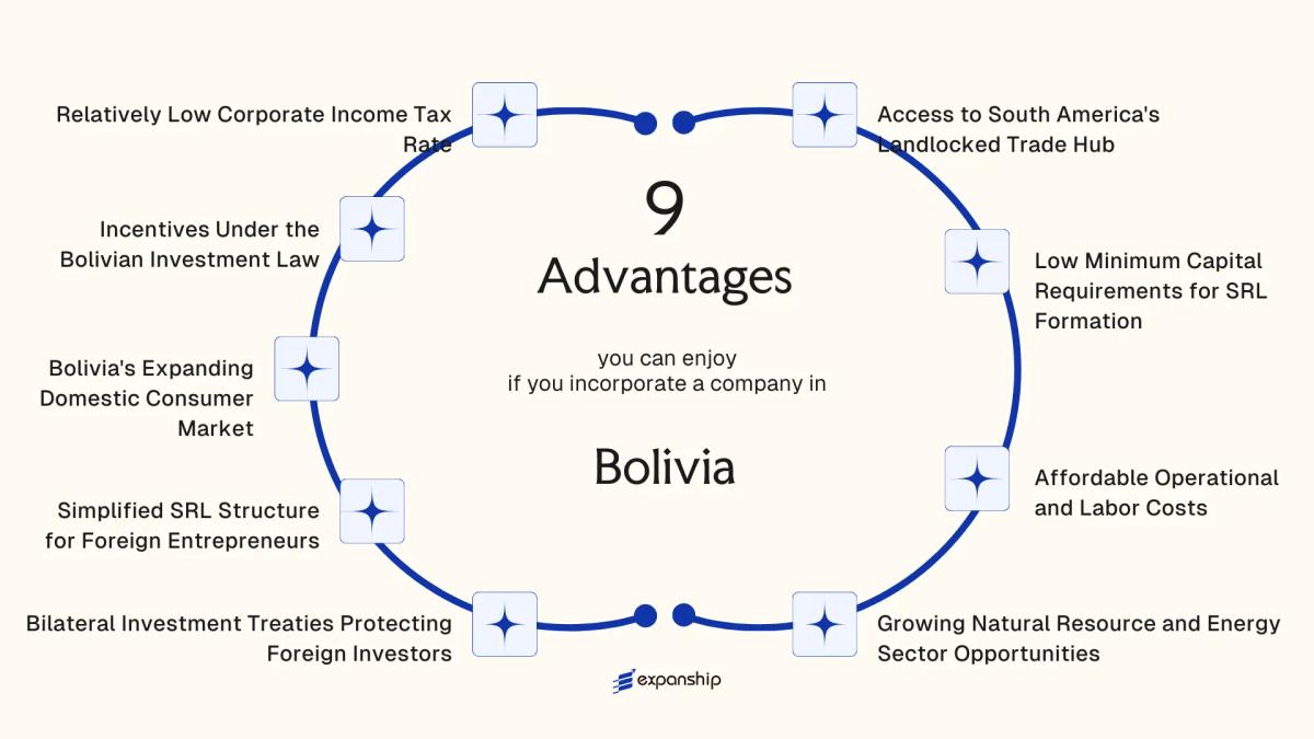 All benefits you can enjoy if you setup your business in Bolivia