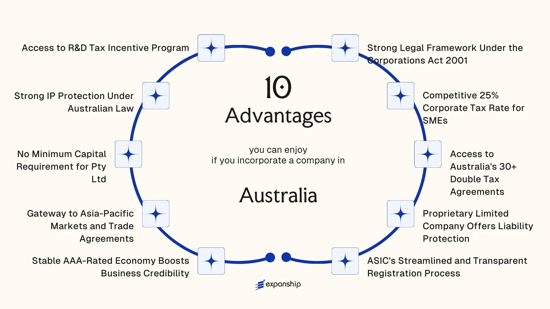 All benefits you can enjoy if you setup your business in Australia