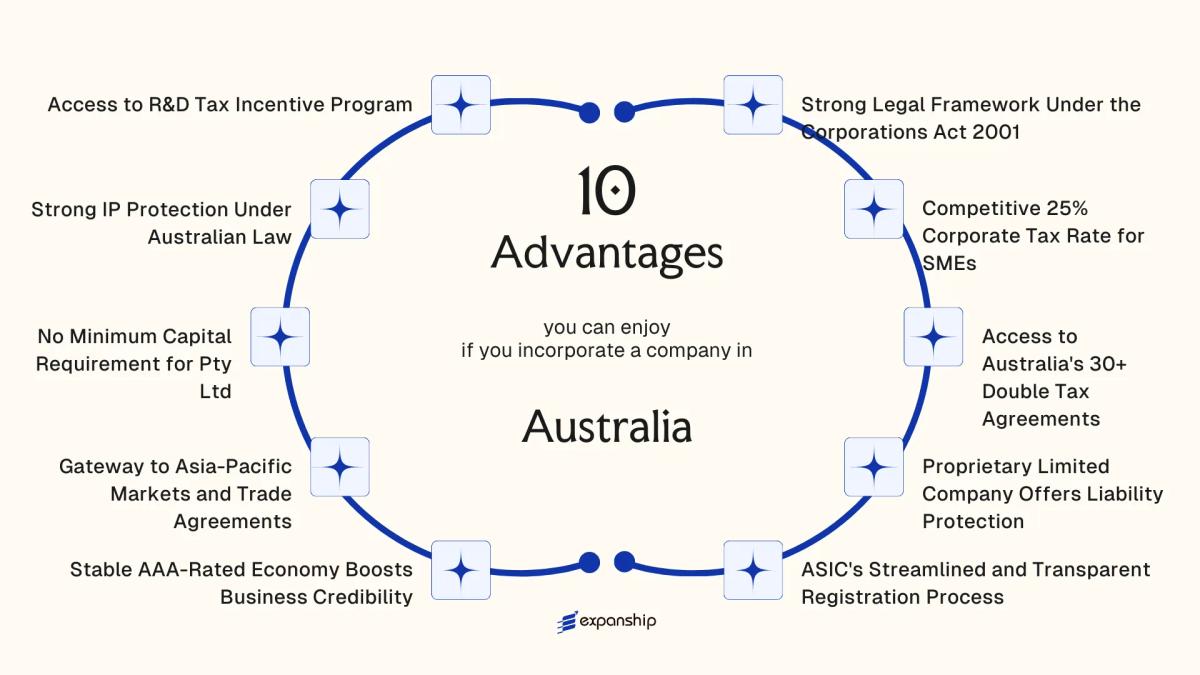 All benefits you can enjoy if you setup your business in Australia