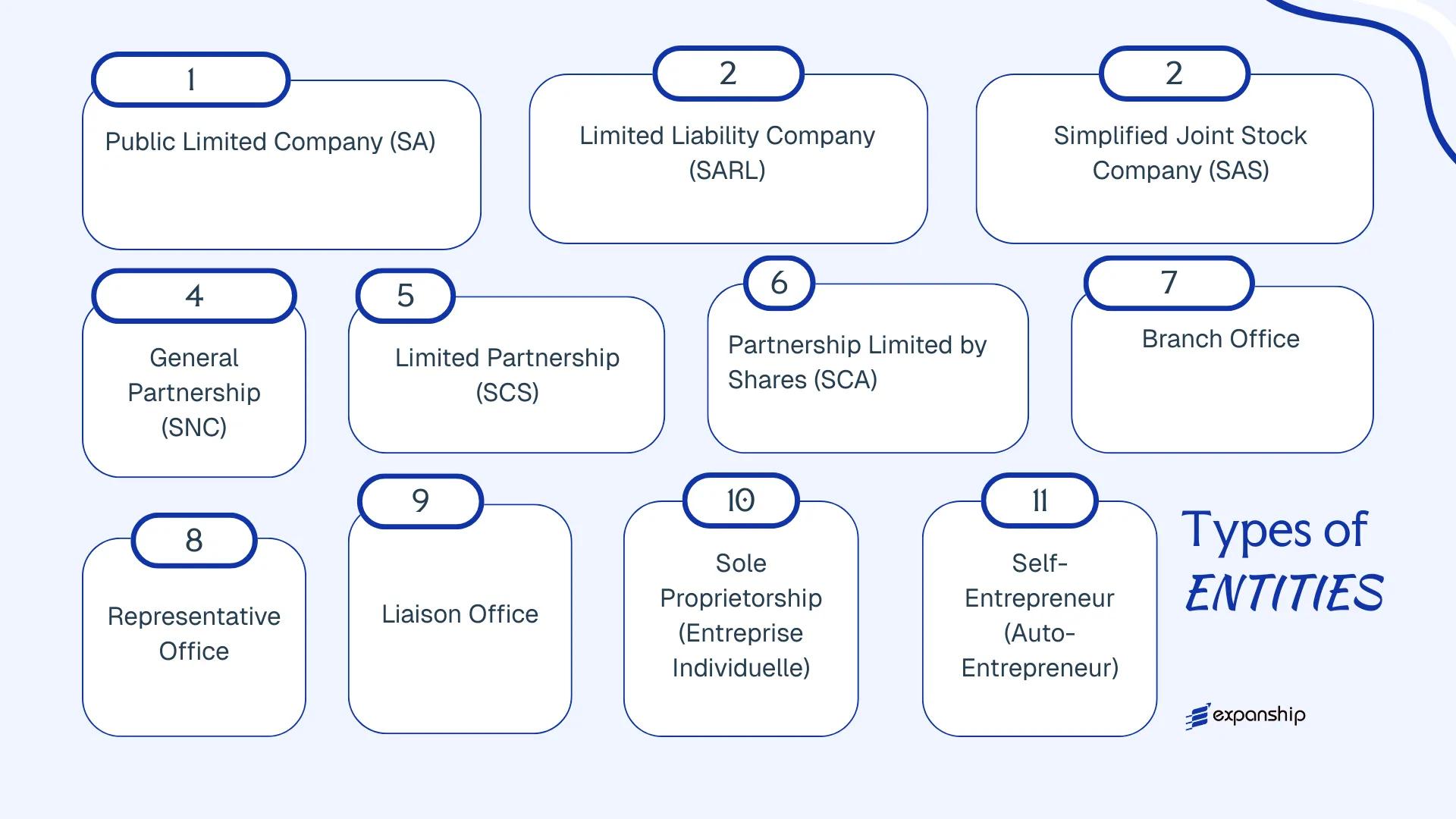 All types of business structures and entities available in Niger