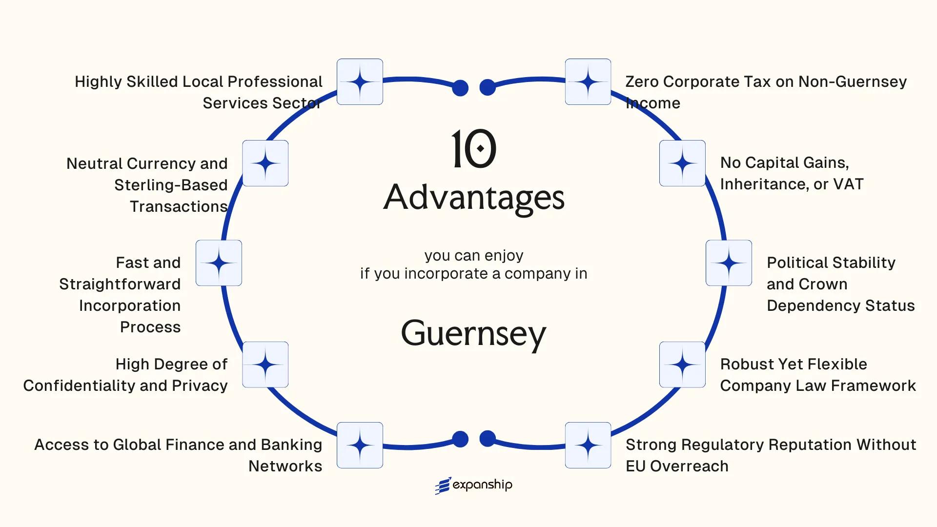 All benefits you can enjoy if you setup your business in Guernsey